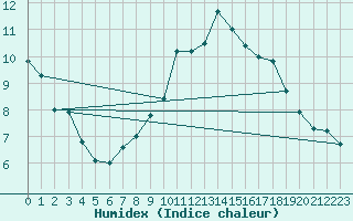 Courbe de l'humidex pour Palencia / Autilla del Pino