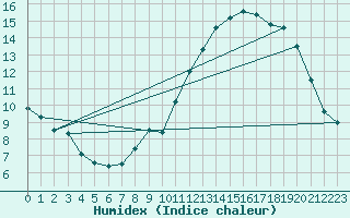 Courbe de l'humidex pour Avord (18)