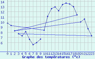 Courbe de tempratures pour Angers-Beaucouz (49)