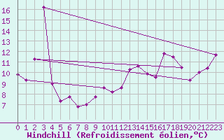 Courbe du refroidissement olien pour Mont-Saint-Vincent (71)