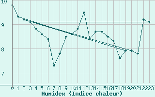 Courbe de l'humidex pour Cap de la Hague (50)
