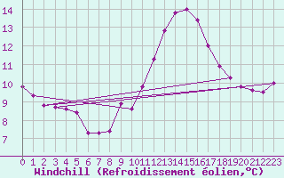 Courbe du refroidissement olien pour Sorcy-Bauthmont (08)
