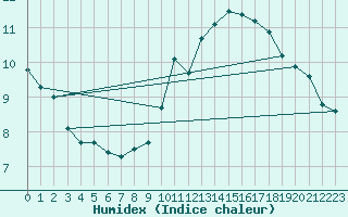 Courbe de l'humidex pour Brigueuil (16)