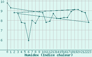 Courbe de l'humidex pour La Dle (Sw)