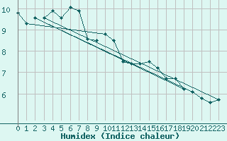 Courbe de l'humidex pour Bealach Na Ba No2