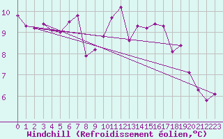 Courbe du refroidissement olien pour Thorrenc (07)