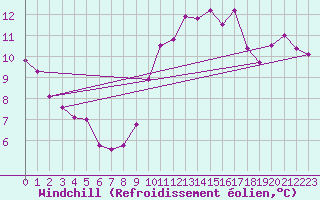 Courbe du refroidissement olien pour Mazinghem (62)