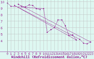 Courbe du refroidissement olien pour Saint-Brieuc (22)