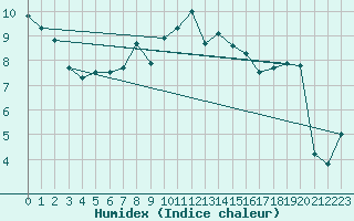 Courbe de l'humidex pour Marsens