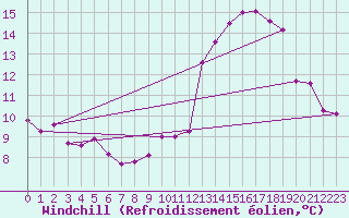 Courbe du refroidissement olien pour Geilenkirchen