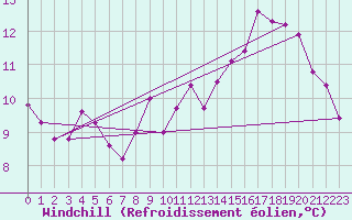 Courbe du refroidissement olien pour Nmes - Courbessac (30)