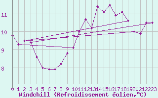 Courbe du refroidissement olien pour Ile du Levant (83)