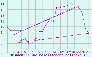 Courbe du refroidissement olien pour Angers-Beaucouz (49)