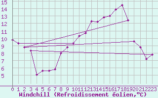 Courbe du refroidissement olien pour Wittering