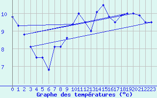 Courbe de tempratures pour Chteaudun (28)