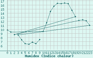 Courbe de l'humidex pour Chartres (28)