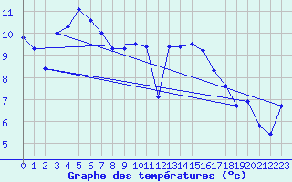 Courbe de tempratures pour Neu Ulrichstein