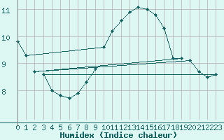 Courbe de l'humidex pour Gruenow