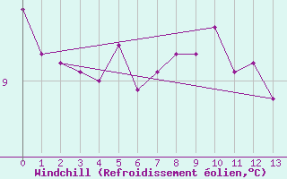 Courbe du refroidissement olien pour Sillian