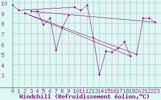 Courbe du refroidissement olien pour Castres-Nord (81)