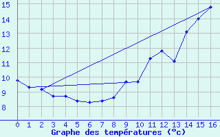 Courbe de tempratures pour Lanfains (22)