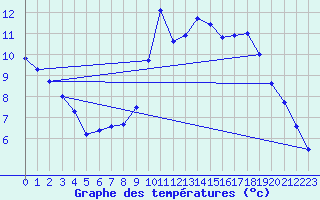 Courbe de tempratures pour Embrun (05)