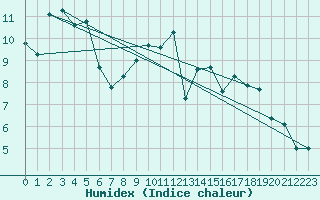 Courbe de l'humidex pour Opole