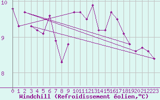 Courbe du refroidissement olien pour Nonaville (16)