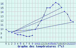 Courbe de tempratures pour Voiron (38)