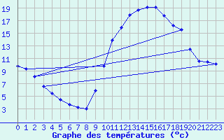Courbe de tempratures pour Luzinay (38)