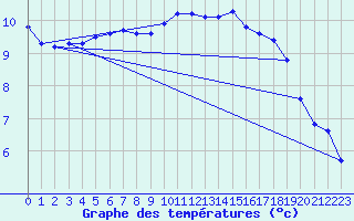 Courbe de tempratures pour Chivres (Be)