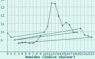 Courbe de l'humidex pour Cap Bar (66)