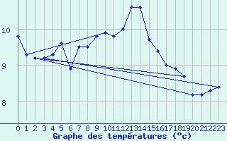 Courbe de tempratures pour Siria