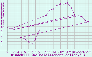 Courbe du refroidissement olien pour Beitem (Be)