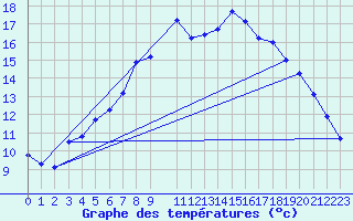 Courbe de tempratures pour Kvitfjell