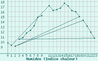 Courbe de l'humidex pour Kvitfjell