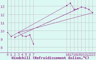 Courbe du refroidissement olien pour Le Grau-du-Roi (30)