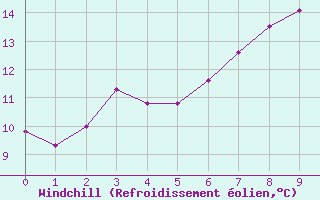 Courbe du refroidissement olien pour Saint-Anthme (63)