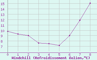 Courbe du refroidissement olien pour Warth