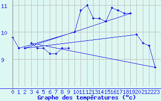 Courbe de tempratures pour Cap de la Hve (76)