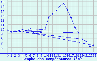 Courbe de tempratures pour Estoher (66)