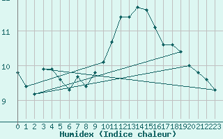 Courbe de l'humidex pour London / Heathrow (UK)