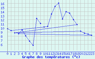 Courbe de tempratures pour Adast (65)