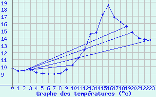 Courbe de tempratures pour Millau (12)