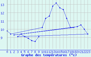 Courbe de tempratures pour Leucate (11)