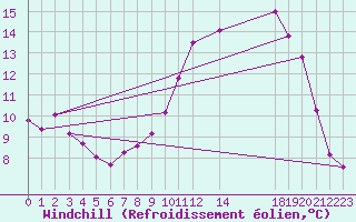 Courbe du refroidissement olien pour La Chapelle (03)