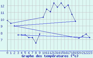 Courbe de tempratures pour Bziers Cap d
