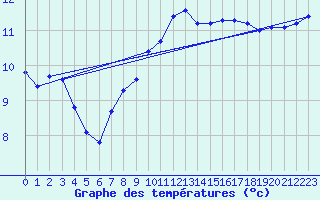 Courbe de tempratures pour Lanvoc (29)