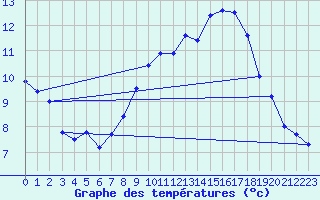 Courbe de tempratures pour Marham