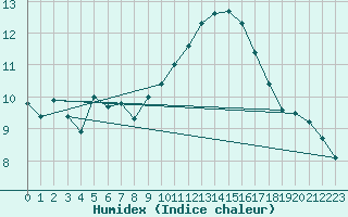 Courbe de l'humidex pour Thorney Island